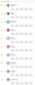 ​英语专业全国十大名校排名！广外第10、清华第5、北外无悬念夺冠