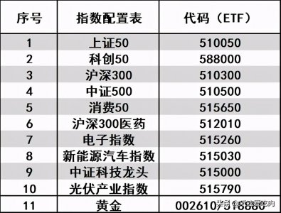 ​坚持定投上证50、沪深300和中证500组合三年收益几何？来看回测