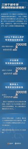 ​个税3种专项附加扣除提高