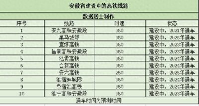 ​安徽在建设的10条高铁新建32个高铁站，有你期待的么？
