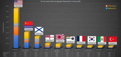 ​中美海军差距有多大？总吨位相差443万吨，技术差距已经基本抹平