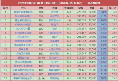 ​8月14日起点新书首订：最高3800，大神寂寞读南华1600排在第三！