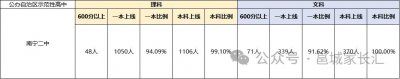 ​初三家长收藏 ！南宁市20所示范性高中成绩汇总！