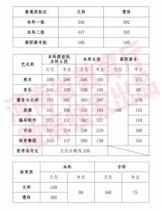 ​河南高考分数线：文科一本536分 理科一本502分