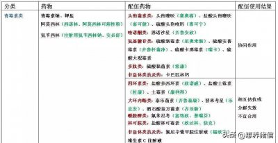 ​猪场常见的11种兽用抗生素配伍对照表
