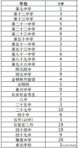 ​【全面解析】2019石家庄二中招生、班型、高考成绩等