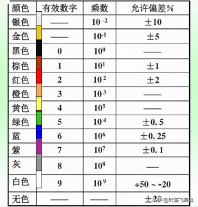 ​色环电阻参数的计算公式（色环电阻阻值计算法）
