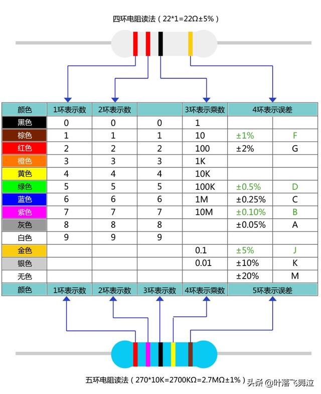 色环电阻参数的计算公式（色环电阻阻值计算法）(2)