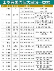 ​中华民国历任大总统一览表，终于有人整理出来了，收藏起来看看