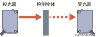 光电传感器常见的三种类型漫反射（一文搞懂光电传感器的原理）(3)