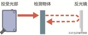 光电传感器常见的三种类型漫反射（一文搞懂光电传感器的原理）(5)