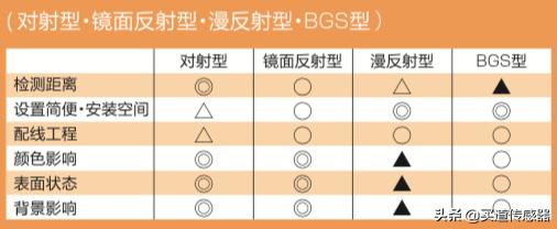 光电传感器常见的三种类型漫反射（一文搞懂光电传感器的原理）(17)