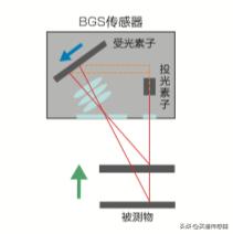光电传感器常见的三种类型漫反射（一文搞懂光电传感器的原理）(9)