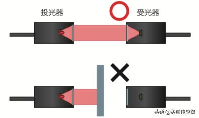 光电传感器常见的三种类型漫反射（一文搞懂光电传感器的原理）(1)