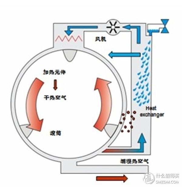 免清洗洗衣机选购(大洗之日)(13)