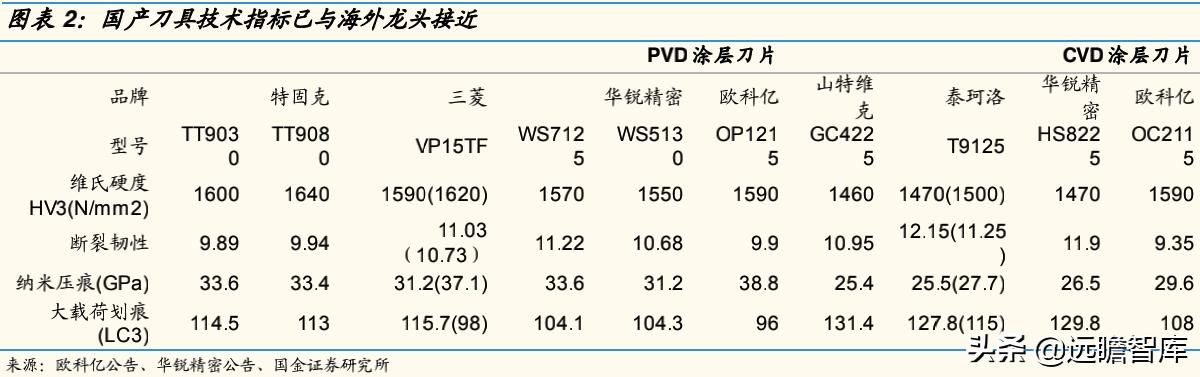 最好的硬质合金刀具（国产替代为什么是现在）(3)