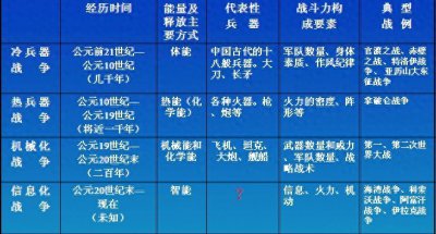 ​科技飞速发展，战争形态加速转换，试论未来战争形态的发展趋势