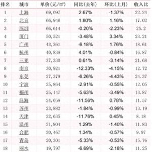 ​全国房价排行来了，快看你的城市最新房价以及在中国的水平？