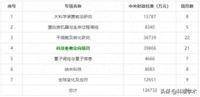 ​2019年国家重点研发计划已公示项目汇总(7专项，80项目，12亿元)