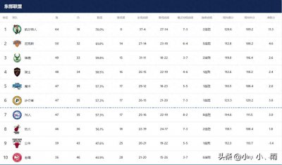 ​NBA23-24赛季东西部联盟球队战绩排名