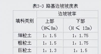 ​路基的边坡坡度多少合适？边坡坡率是多少
