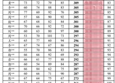 ​名校专业考研复试线上涨，2024年考研更难了
