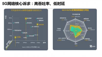 ​5G基本原理及关键技术介绍