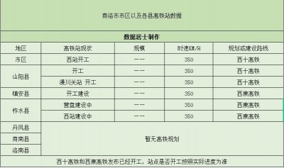 ​商洛市建设二条高铁线路和6个高铁站，3个县城设了5个站点