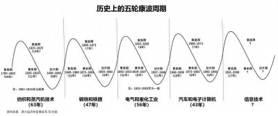 ​人生发财靠康波：掌握经济周期的财富密码