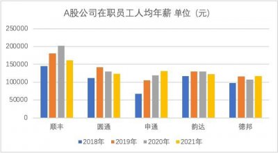 ​八家快递公司去年人均年薪超10万，顺丰小哥最高，超16万
