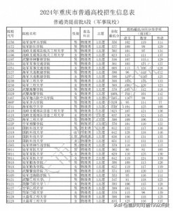​2024重庆普通高校军事院校投档分数线明细表