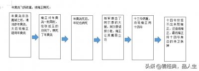 ​雍正王朝事件分析之年羹尧被赐死