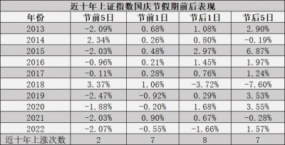 ​“国庆中秋黄金周”，持股还是持币优？