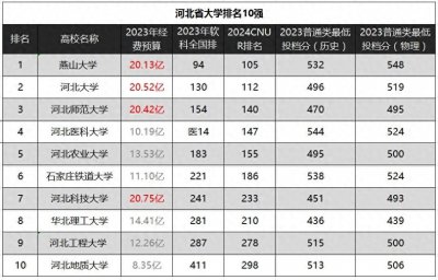 ​河北省10大强校实力排名，2023年经费、分数线汇总