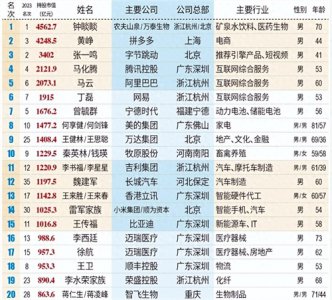 ​中国富豪最新排名揭晓！王健林王思聪重回前十 首富无悬念