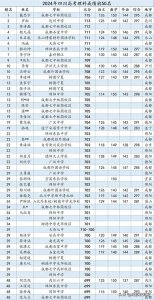 ​近十年四川高考前50榜单出炉，成都七中独占鳌头