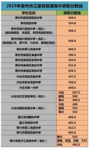 ​泰州中考分数查询时间 泰州中考分数查询方式有哪些