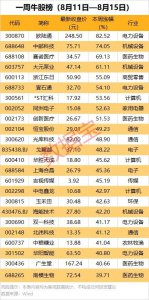 ​机构重点盯上这5股！一周牛股榜出炉：领涨股飙涨超82%
