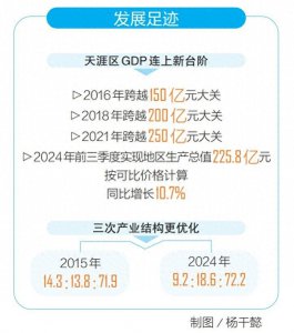 ​三亚撤镇设区10周年 | 天涯区：十年勠力谋跨越 抟风扶摇启新程