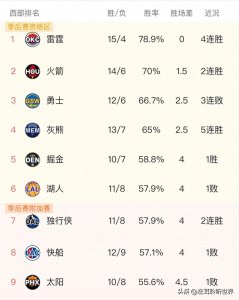 ​随着雷霆大胜湖人 森林狼力克快船 国王不敌开拓者 NBA西部排名如下