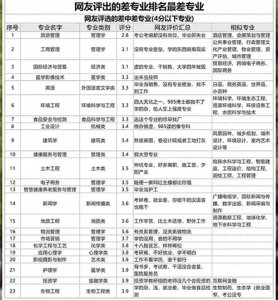 ​网友评出2024最差专业排名，不出所料，本人所学专业上榜了