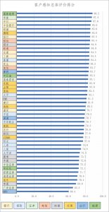 ​中消协：ofo客服评价垫底 转人工服务需等待超46秒