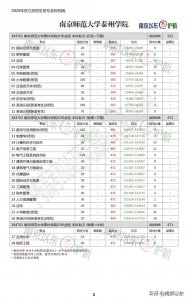 ​南京师范大学泰州学院发布2023年在江苏省招生分专业投档线