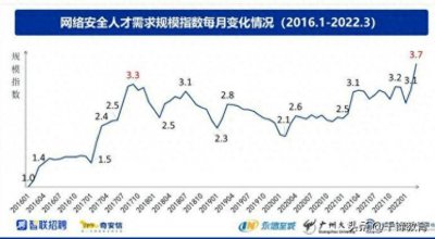 ​网络安全专业就业前景如何，详细分析！
