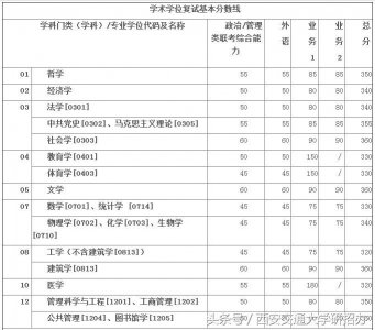 ​重磅！西安交大2018年硕士学位研究生复试基本分数线公布！