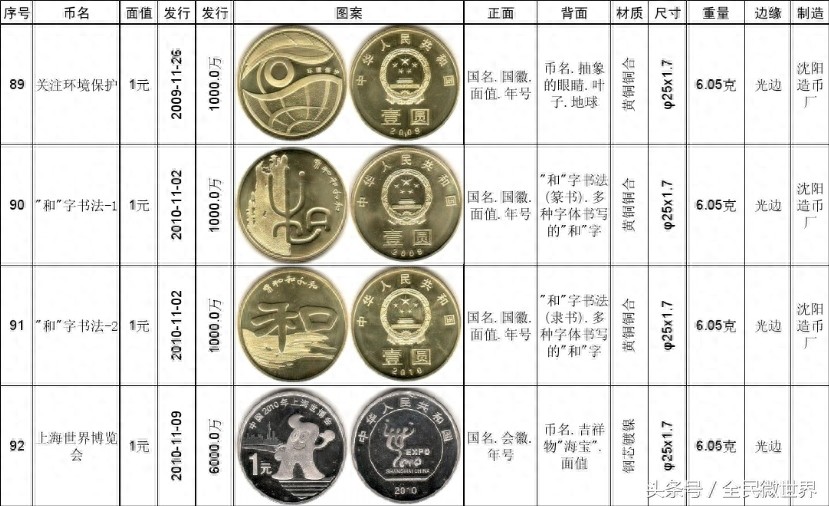 最完整的《中国人民银行》发行的纪念币大全(1984到2014年)