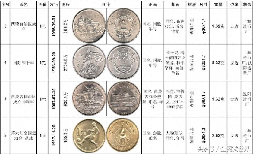 最完整的《中国人民银行》发行的纪念币大全(1984到2014年)