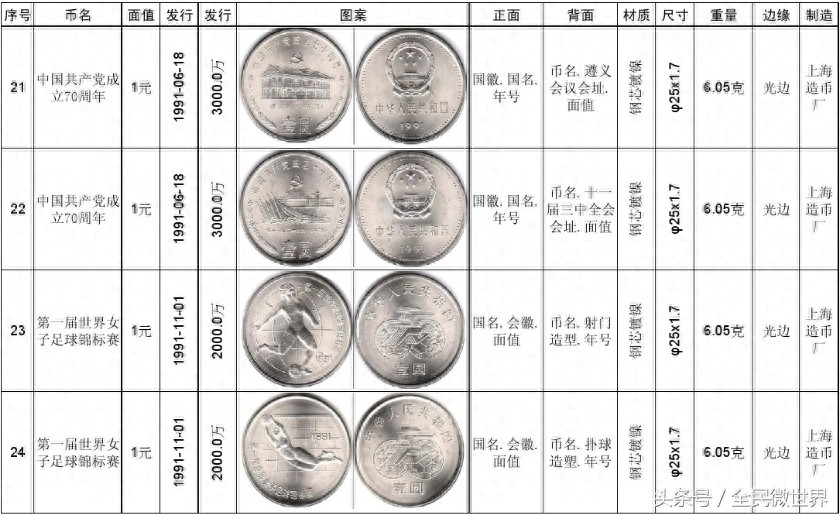 最完整的《中国人民银行》发行的纪念币大全(1984到2014年)
