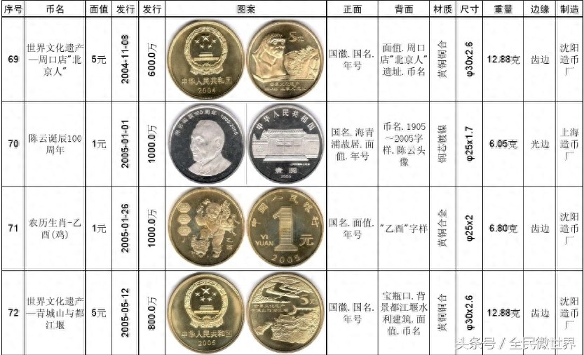 最完整的《中国人民银行》发行的纪念币大全(1984到2014年)