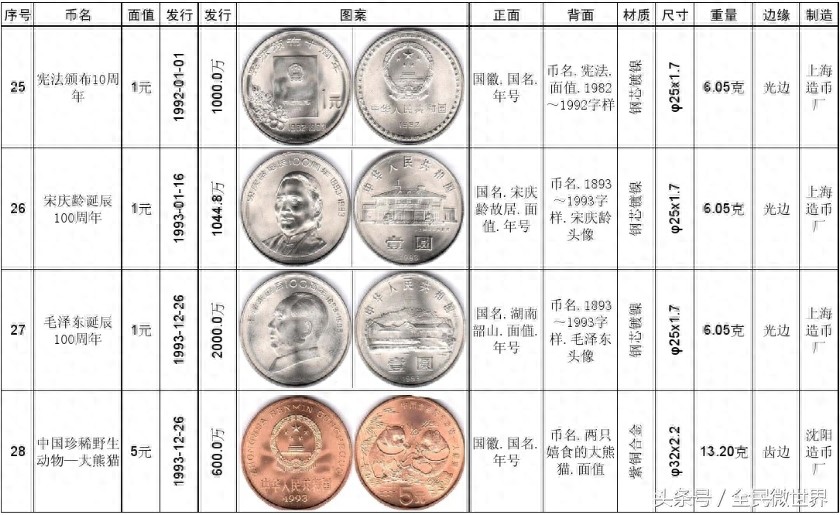 最完整的《中国人民银行》发行的纪念币大全(1984到2014年)
